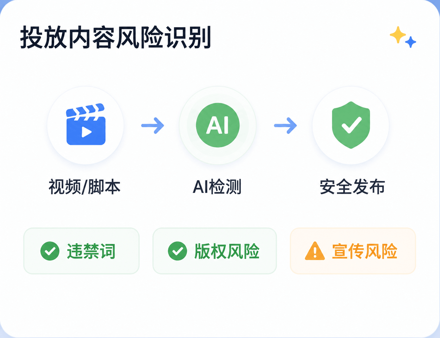 AI 检测视频和脚本中的违禁词、版权与宣传风险,辅助内容安全发布